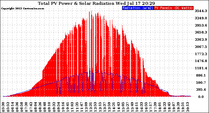 Solar PV/Inverter Performance Total PV Panel Power Output & Solar Radiation