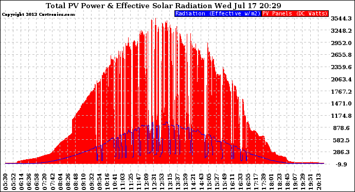 Solar PV/Inverter Performance Total PV Panel Power Output & Effective Solar Radiation