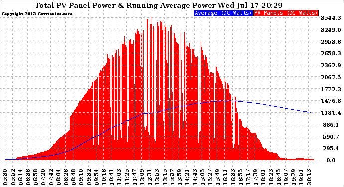 Solar PV/Inverter Performance Total PV Panel & Running Average Power Output