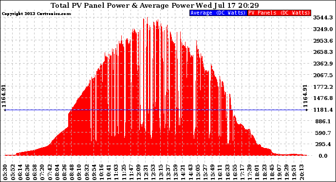 Solar PV/Inverter Performance Total PV Panel Power Output