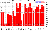 Solar PV/Inverter Performance Weekly Solar Energy Production Value