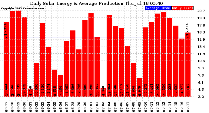 Solar PV/Inverter Performance Daily Solar Energy Production