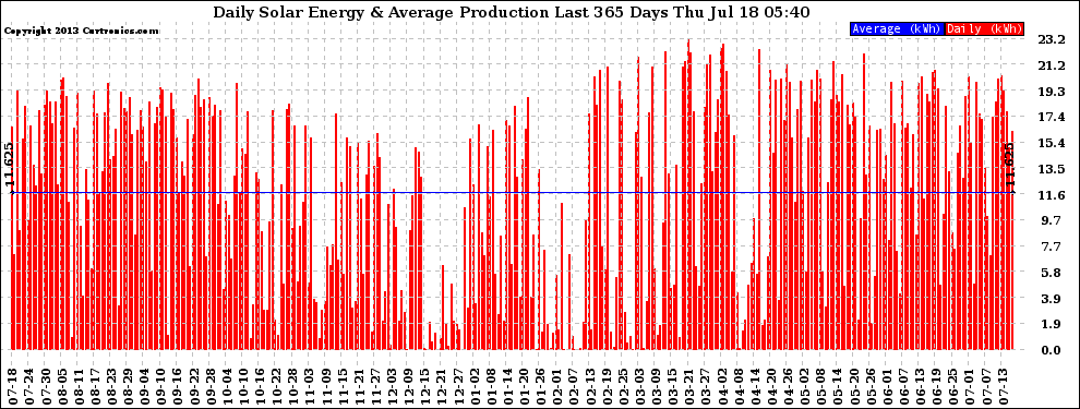 Solar PV/Inverter Performance Daily Solar Energy Production Last 365 Days