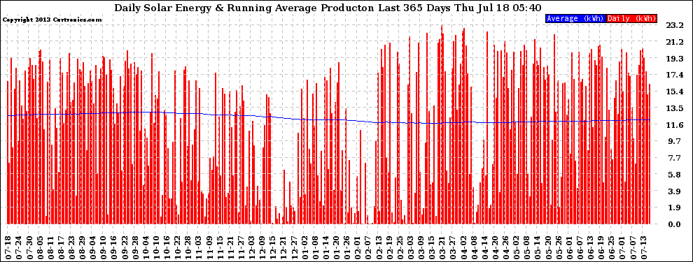 Solar PV/Inverter Performance Daily Solar Energy Production Running Average Last 365 Days