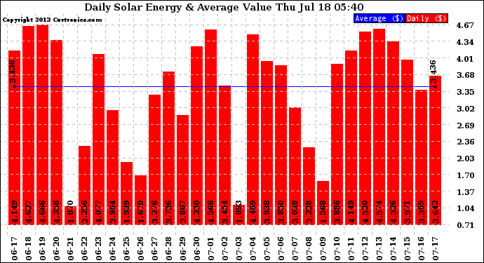 Solar PV/Inverter Performance Daily Solar Energy Production Value