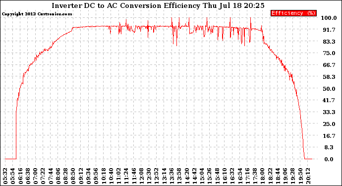 Solar PV/Inverter Performance Inverter DC to AC Conversion Efficiency