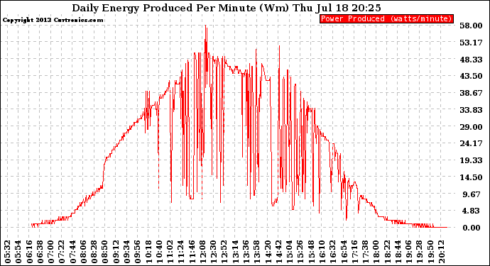 Solar PV/Inverter Performance Daily Energy Production Per Minute