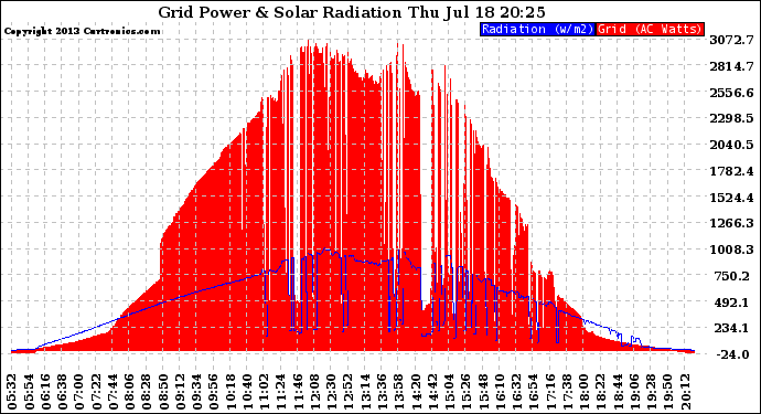 Solar PV/Inverter Performance Grid Power & Solar Radiation