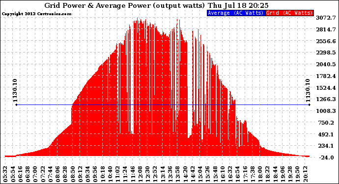 Solar PV/Inverter Performance Inverter Power Output