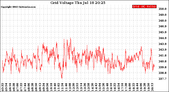 Solar PV/Inverter Performance Grid Voltage