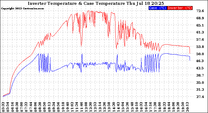 Solar PV/Inverter Performance Inverter Operating Temperature