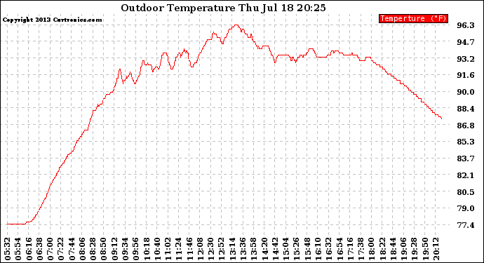 Solar PV/Inverter Performance Outdoor Temperature