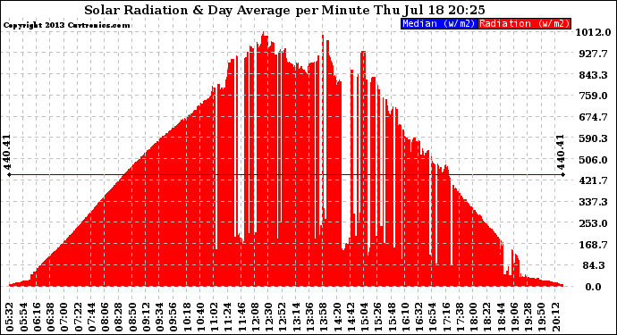 Solar PV/Inverter Performance Solar Radiation & Day Average per Minute