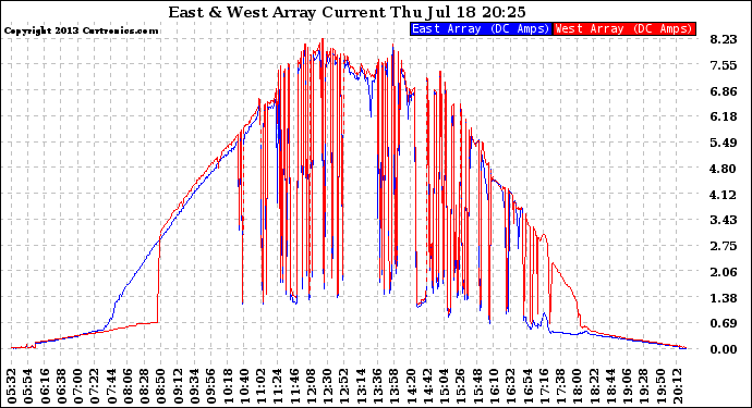 Solar PV/Inverter Performance Photovoltaic Panel Current Output