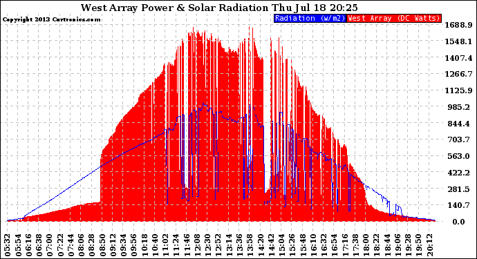 Solar PV/Inverter Performance West Array Power Output & Solar Radiation