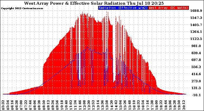 Solar PV/Inverter Performance West Array Power Output & Effective Solar Radiation