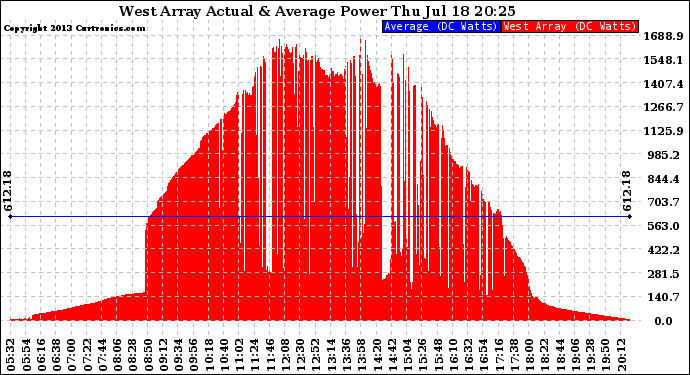 Solar PV/Inverter Performance West Array Actual & Average Power Output