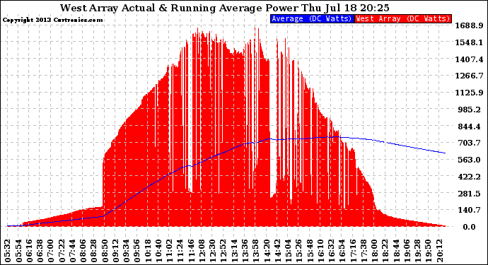 Solar PV/Inverter Performance West Array Actual & Running Average Power Output