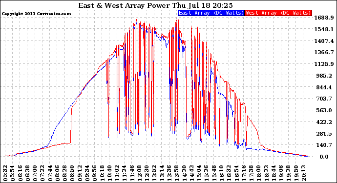 Solar PV/Inverter Performance Photovoltaic Panel Power Output