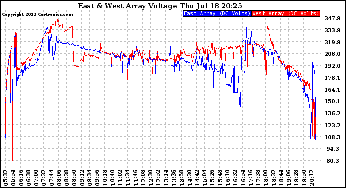 Solar PV/Inverter Performance Photovoltaic Panel Voltage Output