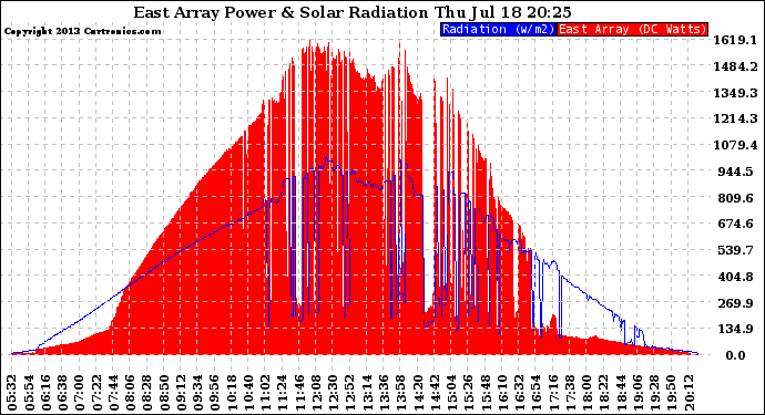 Solar PV/Inverter Performance East Array Power Output & Solar Radiation