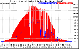 Solar PV/Inverter Performance East Array Power Output & Effective Solar Radiation