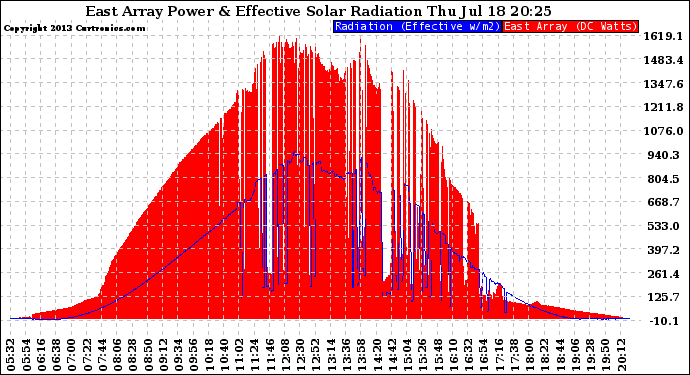 Solar PV/Inverter Performance East Array Power Output & Effective Solar Radiation