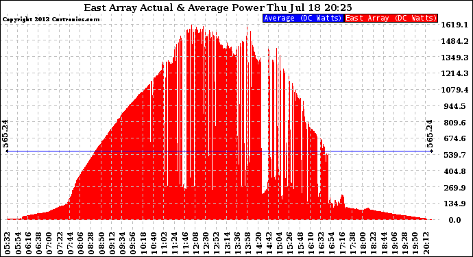 Solar PV/Inverter Performance East Array Actual & Average Power Output