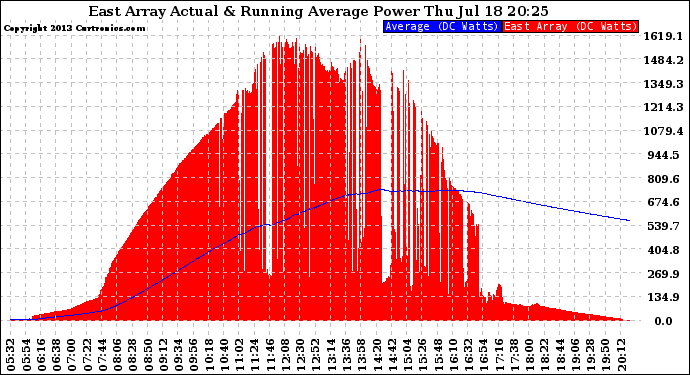 Solar PV/Inverter Performance East Array Actual & Running Average Power Output