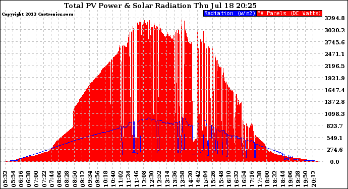 Solar PV/Inverter Performance Total PV Panel Power Output & Solar Radiation