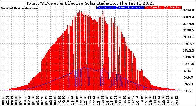 Solar PV/Inverter Performance Total PV Panel Power Output & Effective Solar Radiation