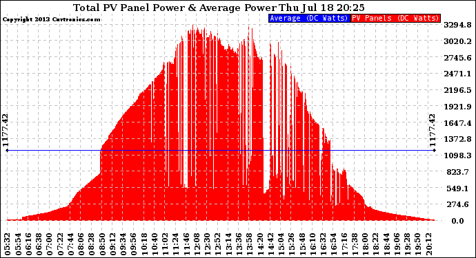 Solar PV/Inverter Performance Total PV Panel Power Output