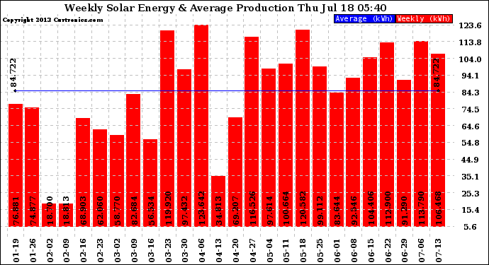 Solar PV/Inverter Performance Weekly Solar Energy Production