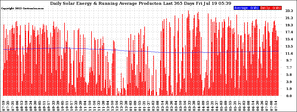 Solar PV/Inverter Performance Daily Solar Energy Production Running Average Last 365 Days