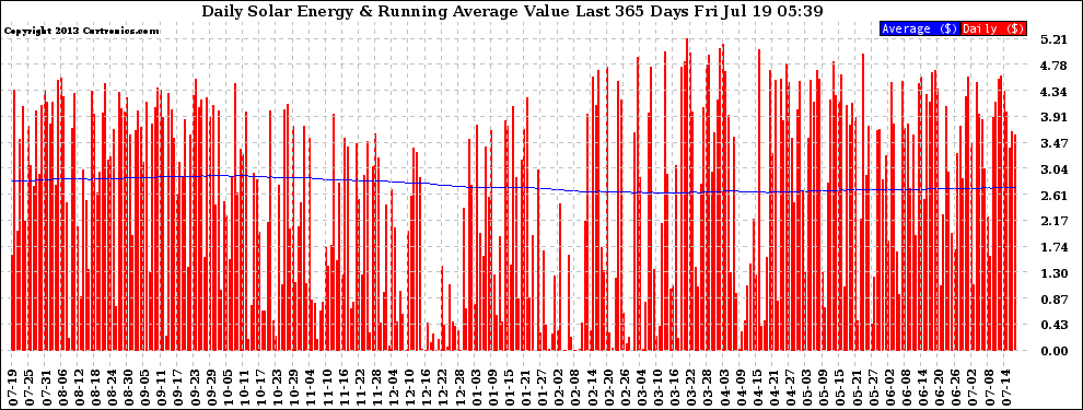 Solar PV/Inverter Performance Daily Solar Energy Production Value Running Average Last 365 Days