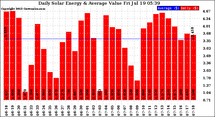 Solar PV/Inverter Performance Daily Solar Energy Production Value