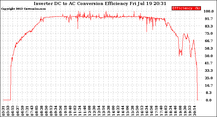 Solar PV/Inverter Performance Inverter DC to AC Conversion Efficiency