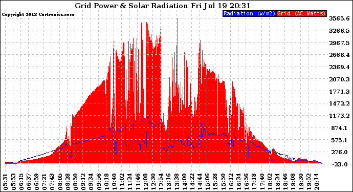 Solar PV/Inverter Performance Grid Power & Solar Radiation