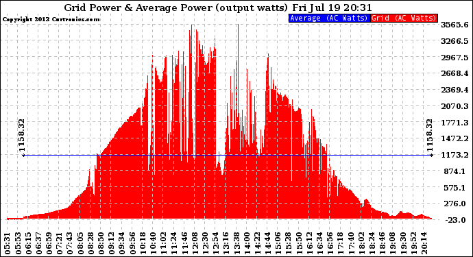 Solar PV/Inverter Performance Inverter Power Output