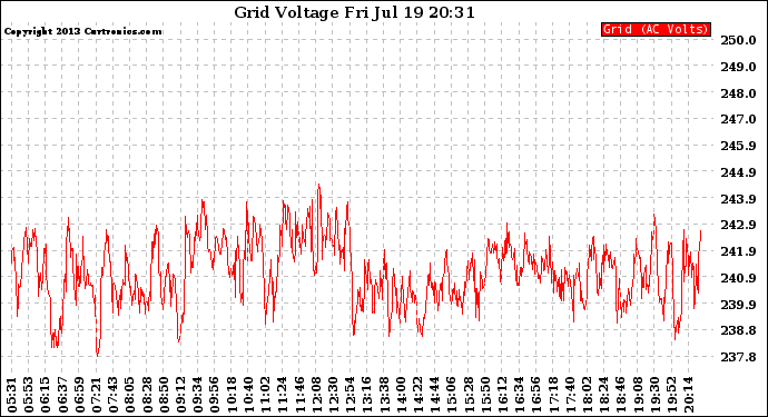 Solar PV/Inverter Performance Grid Voltage