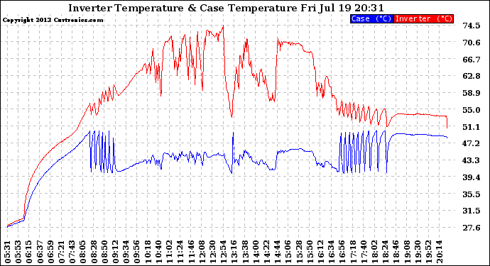 Solar PV/Inverter Performance Inverter Operating Temperature