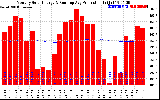 Milwaukee Solar Powered Home Monthly Production Running Average