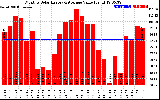 Solar PV/Inverter Performance Monthly Solar Energy Production Value