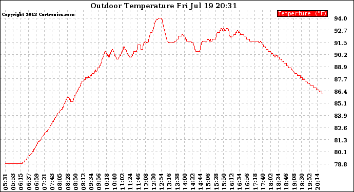 Solar PV/Inverter Performance Outdoor Temperature