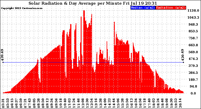 Solar PV/Inverter Performance Solar Radiation & Day Average per Minute