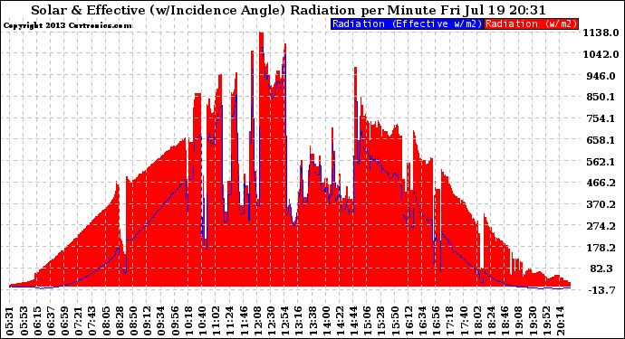 Solar PV/Inverter Performance Solar Radiation & Effective Solar Radiation per Minute