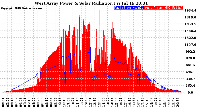 Solar PV/Inverter Performance West Array Power Output & Solar Radiation