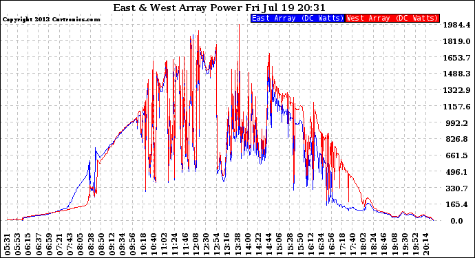 Solar PV/Inverter Performance Photovoltaic Panel Power Output