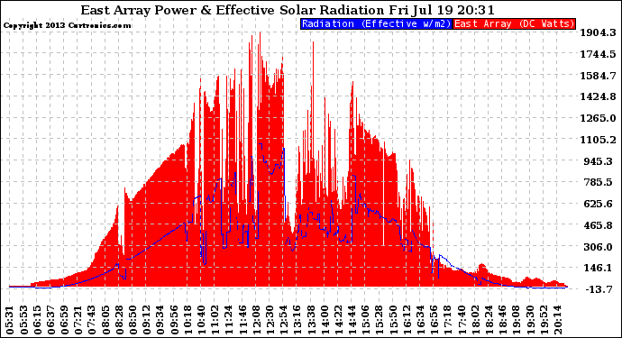 Solar PV/Inverter Performance East Array Power Output & Effective Solar Radiation