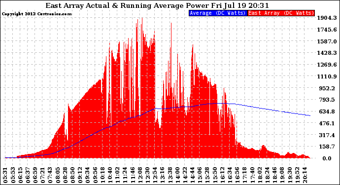 Solar PV/Inverter Performance East Array Actual & Running Average Power Output